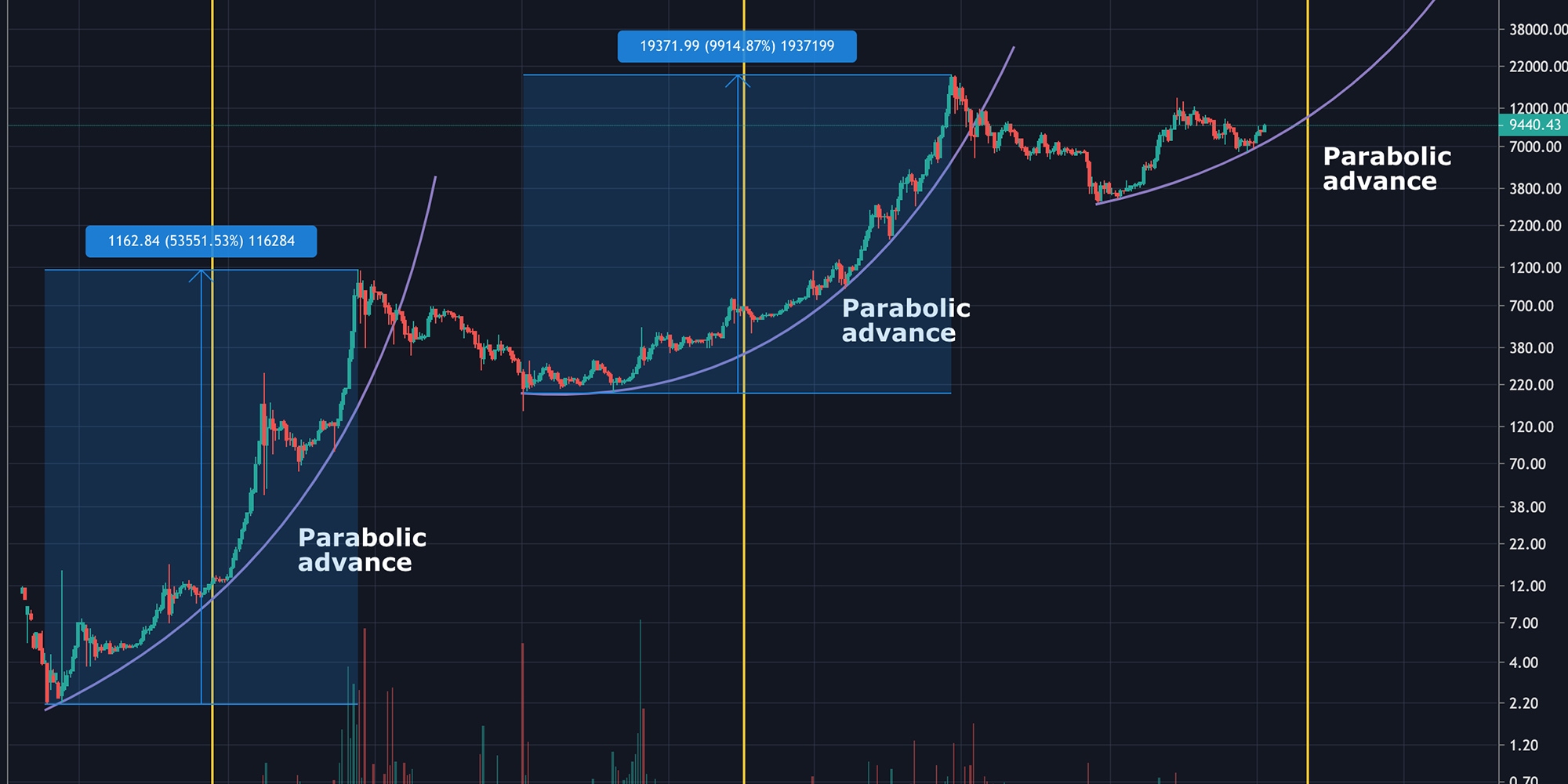 Will the third Bitcoin halving lead to a price explosion? - Digitec