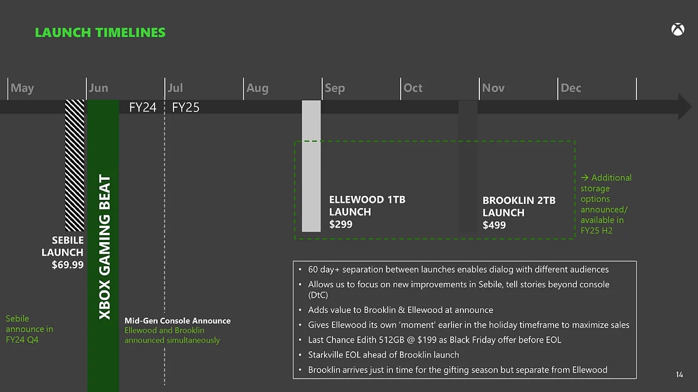 New Xbox and controller for 2024 leaked - Digitec