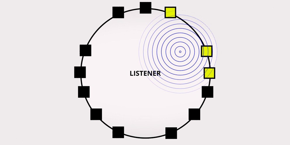 The object «causes» the sound. It’s at the front right at the moment  – the relevant speakers activate automatically.