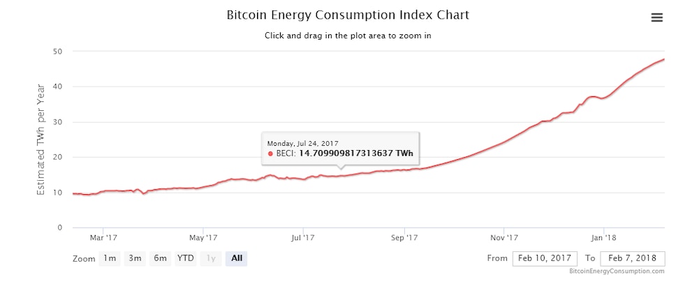 Il consumo di corrente per il bitcoin mining è enorme