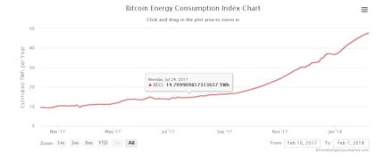 The amount of electricity used for Bitcoin mining is huge Image: digiconomist