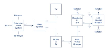 Le schéma que nous suivons. Vous voyez comment nous connectons la source du signal, le Raspberry Pi et les LED entre eux.