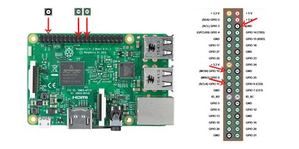 Chez le Raspberry Pi, les deux rangées de broches se trouvent en haut à gauche. Les flèches indiquent les broches que nous utilisons.