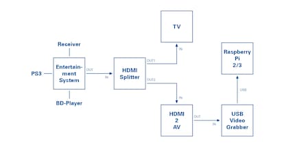 Le signal du système de divertissement passe du splitter, du convertisseur AV et du grabber USB au RasPi.