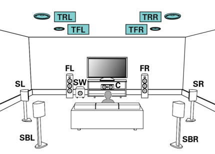 Aufbau einer 7.1.4-Konfiguration (mit vier Höhenlautsprechern). Bei einer 7.2.4-Konfiguration käme noch ein zweiter Subwoofer dazu.