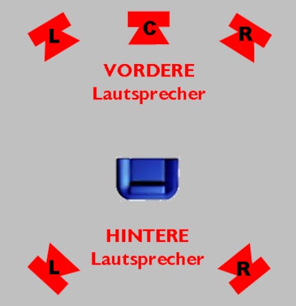 Darstellung der Kanalaufteilung bei Dolby Stereo (4 Kanäle), Dolby Surround (4 Kanäle) und Dolby Surround Pro Logic (5 Kanäle). Bei Dolby Stereo und Dolby Digital wurde bei der Umsetzung einer Surround-Konfiguration der Center Rear-Kanal meistens auf zwei Lautsprecher aufgeteilt.