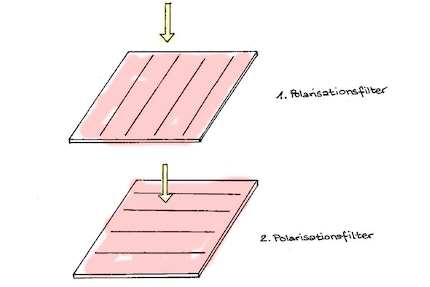 Die beiden Polarisationsfilter sind zueinander um 90-Grad verdreht. Dazwischen befinden sich die Flüssigkristalle