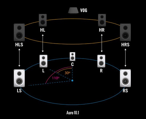 The Voice of God courtesy of Auro 3D digitec
