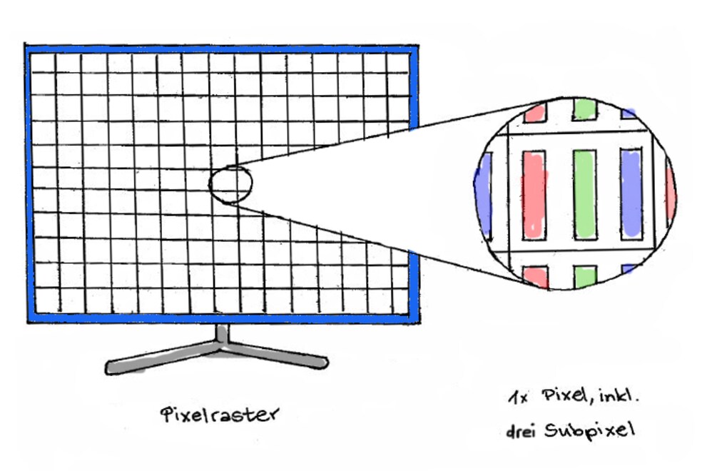 Jedes Pixel besteht aus einem roten, grünen und blauen Subpixel