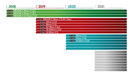Roadmap: welche Z-Objektive Nikon wann einzuführen gedenkt