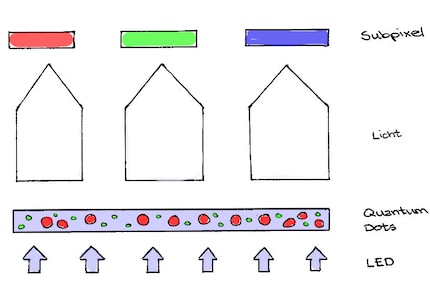 Blue LED light together with quantum dots produces much purer, white light