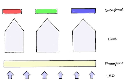 Blue LED light together with phosphor produces white, but not such a pure