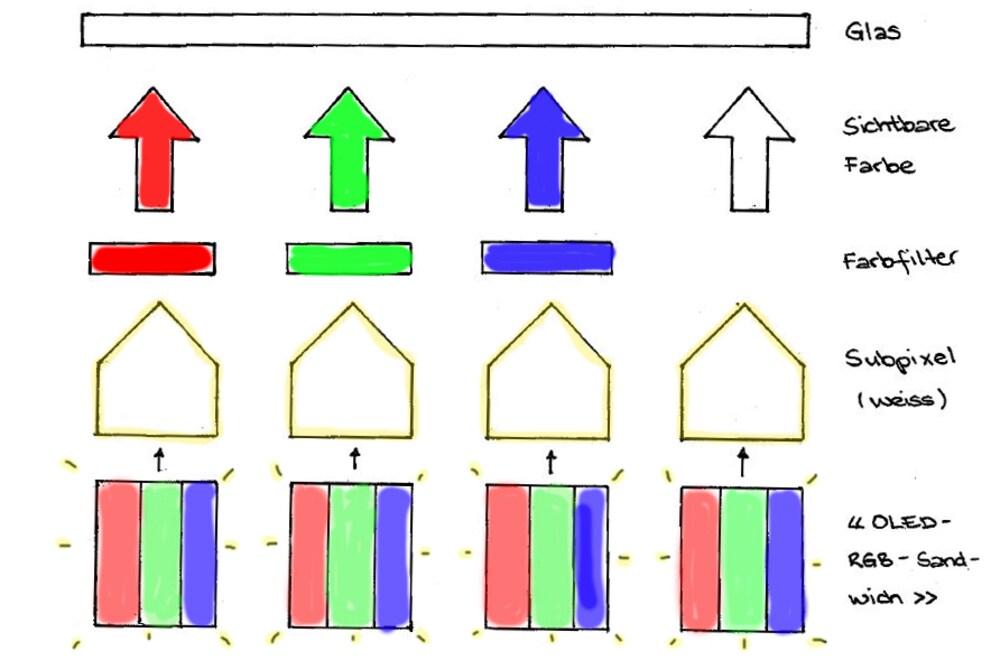 Selbstleuchtende OLEDs erzeugen vier weiss leuchtende Subpixel. Der Farbfilter färbt das Licht der Subfilter ein