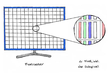 Each OLED pixel consists of four subpixels - one more than LCD pixels