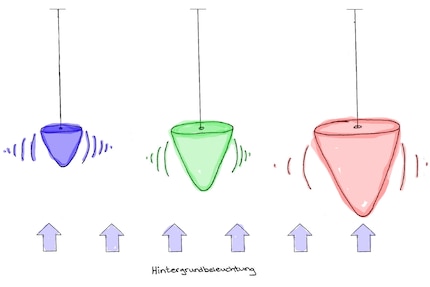 Quantum dots absorb light and emit new, coloured light according to their size