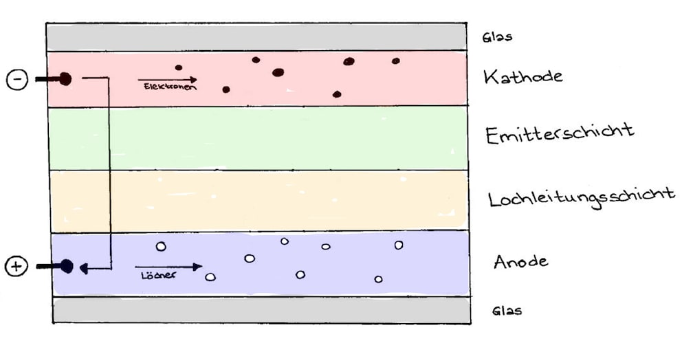 Durch die Kathode kommen Elektronen ins System, durch die Anode hingegen Löcher