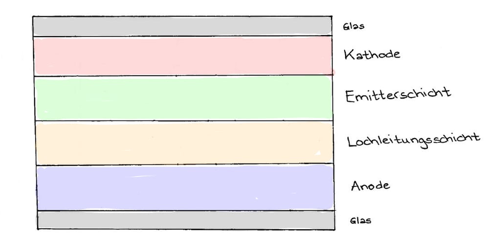 Ein OLED-Pixel besteht aus sechs Schichten