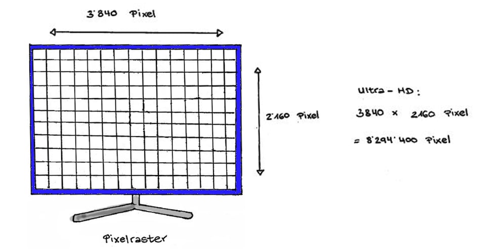 Les pixels dans la largeur multipliés par les pixels dans la hauteur donnent le nombre total