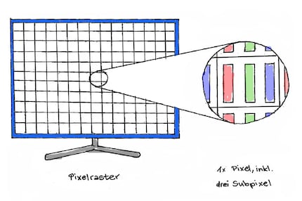 Drei Subpixel – Rot, Grün und Blau – erzeugen die Farbe des jeweiligen Pixels