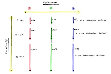 Farbraum und Farbtiefe in einem zweidimensionalen Modell