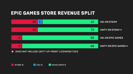 The success of «Fortnite» allows Epic to make more generous margins.