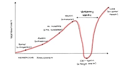 La Uncanny Valley appena prima del perfetto fotorealismo
