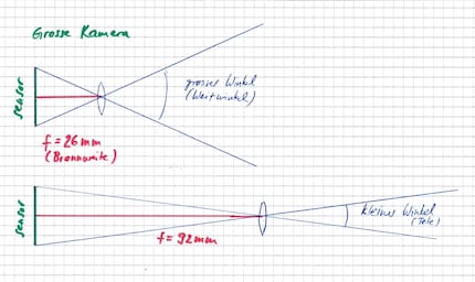 Plus la focale est longue, plus l'angle de clignotement est petit et donc plus le cadrage est petit. 