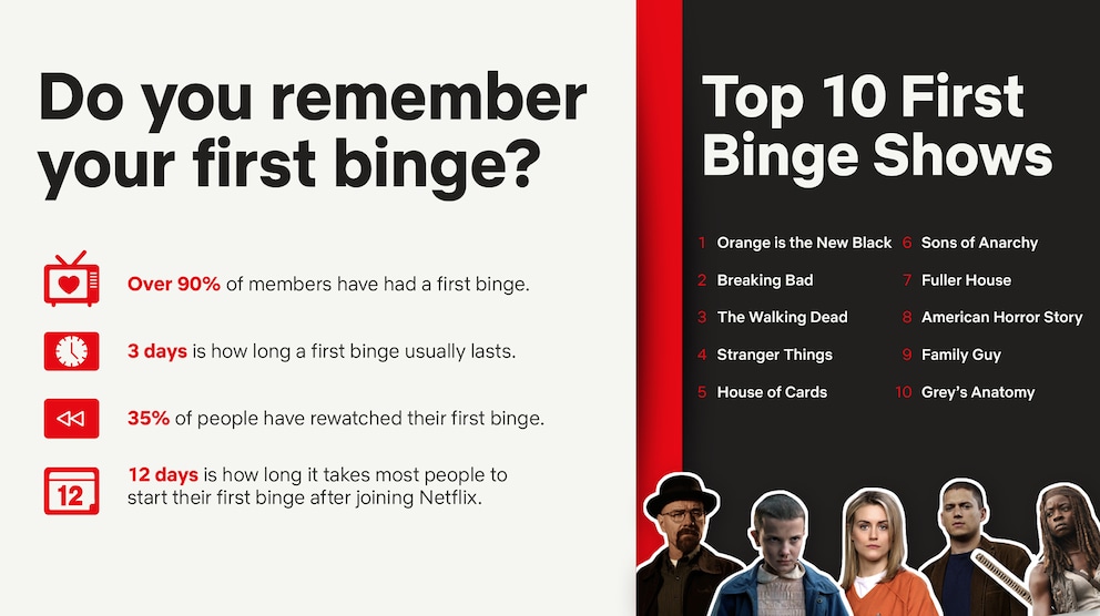 Eine 2018 von Netflix veröffentlichten Infografik darüber, wie populär Binge Watching ist.