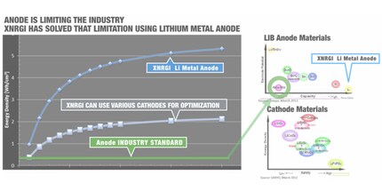 Le graphique indiquant que XNRGI a amélioré la batterie lithium-ion. Source : xnrgi.com