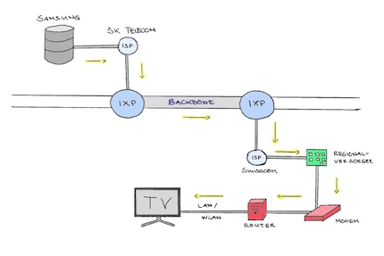 Internet par la fibre : schéma simplifié.