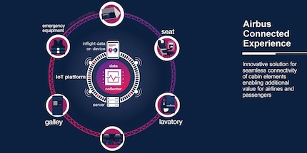 Airbus Connected Experience : le futur vu par Airbus. Source : airbus.com