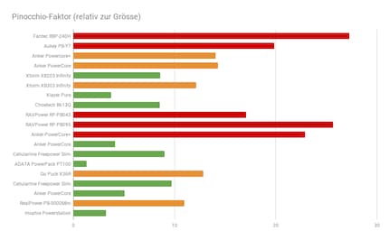 Grün: Diskrepanz < 10 %, Orange: Unterschied < 15 % , Rot: Unterschied ist > 15 %