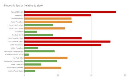 Green: difference < 10%, orange: difference < 15%, red: difference is > 15%