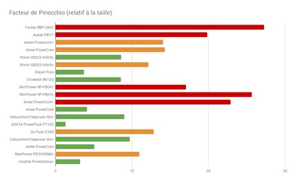 Vert : différence de < 10 %, Orange: Unterschied < 15 % , Rot: Unterschied ist > 15 %