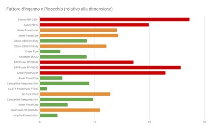 Verde: discrepanza <10%; arancione: differenza <15%; rosso: differenza > 15%