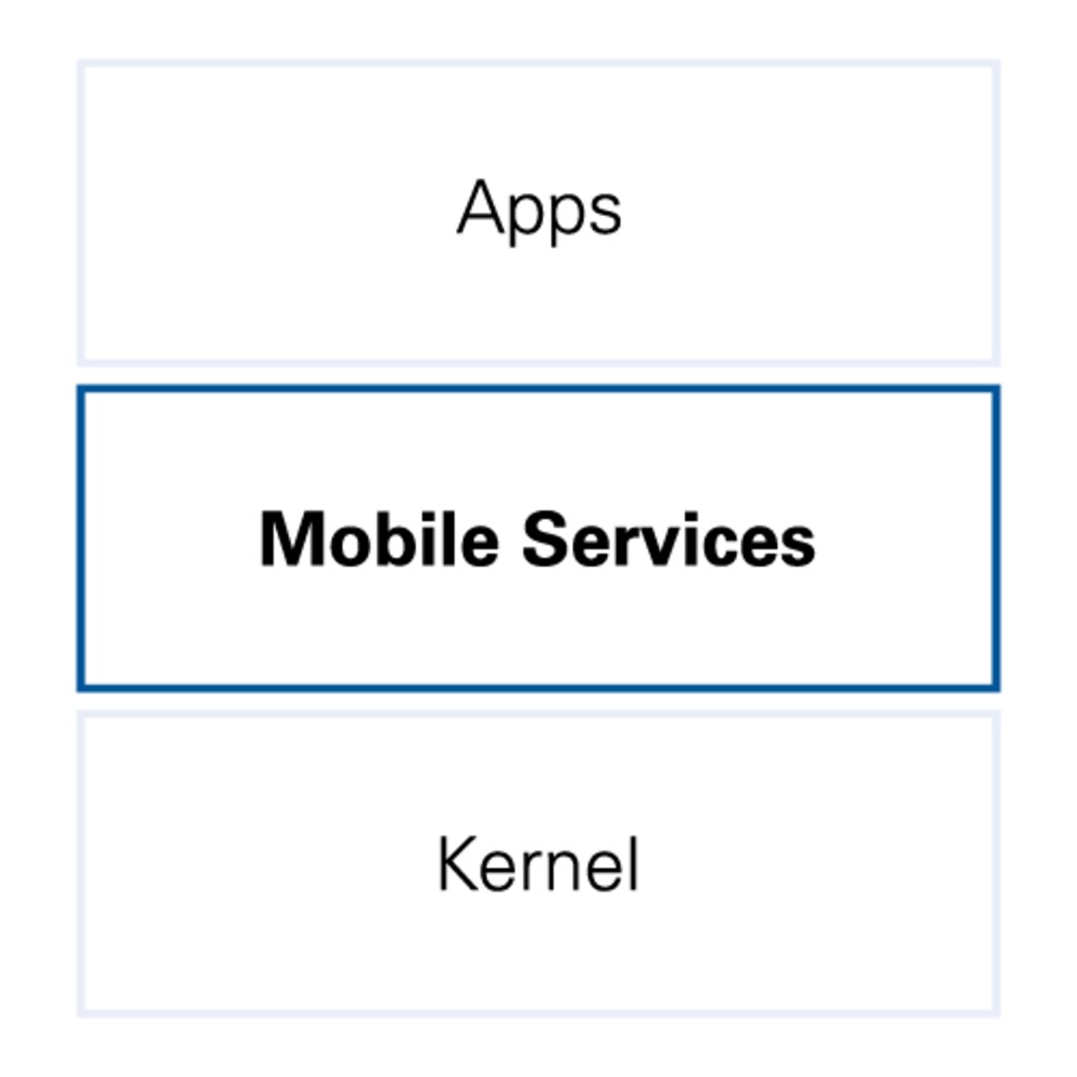 Sopra il layer delle applicazioni, al centro i servizi mobili, sotto il kernel