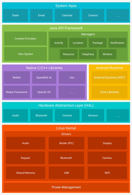 La pile Android expliquée