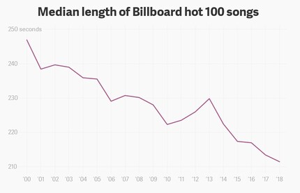 Fonte: Dan Kopf/qz.com; Billboard; Michael Tauberg