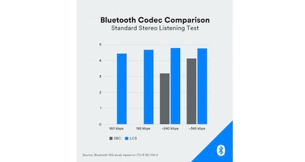 Subjektive Audio-Qualität 1 – 5 zwischen den Codecs SBC und LC3.
