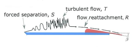 The pointed leading edge makes the aircraft stable | vortices above the wing make the aircraft less sensitive to other turbulent disturbances. Only the trailing edge catches the airflow again.