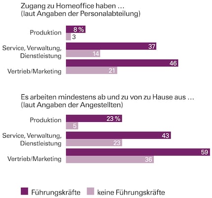 In Deutschland wird oft ohne offizielle Regelung von zu Hause aus gearbeitet, so das Ergebnis einer aktuellen Analyse des Instituts für Arbeitsmarkt und Berufsforschung zusammen mit dem Leibniz-Zentrum für Europäische Wirtschaftsforschung. Vergleicht man die Angaben der Betriebe (oben) mit denen der Beschäftigten (unten), so ist der Homeoffice-Anteil in allen Gruppen deutlich höher, als er sein dürfte. Die Auswertung zeigt auch: Führungskräfte kommen eher in den Genuss einer entsprechenden Abmachung als Mitarbeiter ohne Leitungsfunktion.