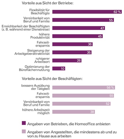 Unternehmen, die ihren Mitarbeitern Homeoffice anbieten, sehen laut ZEW/IAB darin mehrere Vorteile. Zum Teil deckt sich die Sichtweise der Personalverantwortlichen mit jener der Beschäftigten. Unter Letzteren betont zudem mehr als ein Drittel, dass Homeoffice es ermögliche, die eigene Arbeitszeit zu erhöhen.
