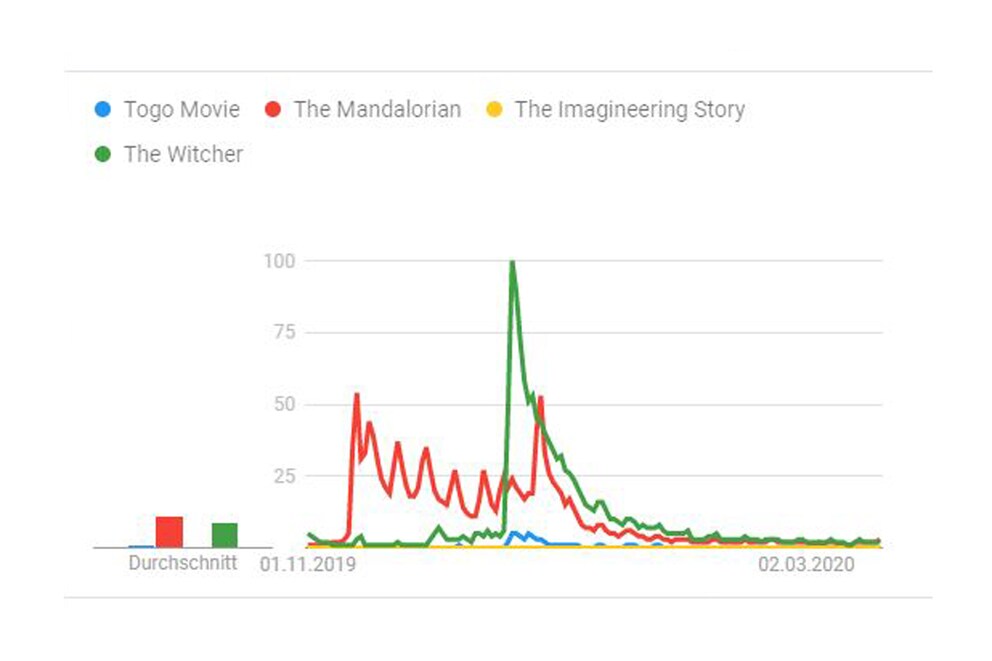 Analisi Google Trends. Intervallo di tempo: 1.11.2019 - 2.3.2020. Luogo: Stati Uniti