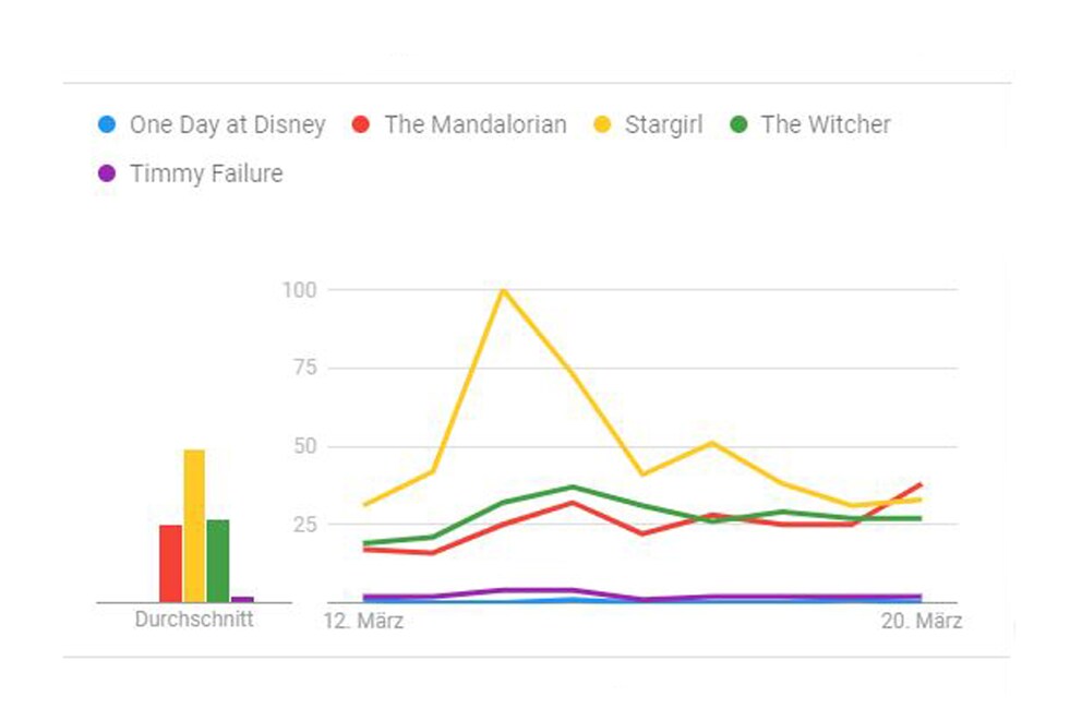 Analisi Google Trends. Intervallo di tempo: 12.3. - 23.3.2020. Luogo: Stati Uniti