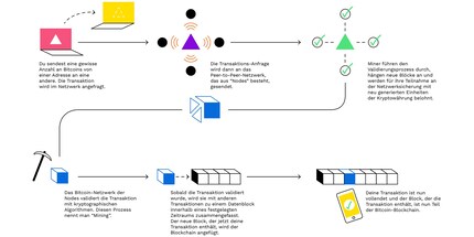 Die Komplexität der Blockchain lässt erahnen, weshalb Zahlungsbestätigungen so lange dauern. Bildquelle: Bitpanda