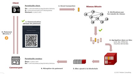 Fonctionnement de la chaîne de blocs : la complexité du système donne une idée de la raison pour laquelle les confirmations de paiement prennent autant de temps. Source : redsen-consulting