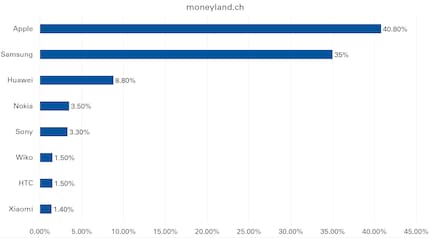 Enquête représentative (pour la population totale âgée de 18 à 74 ans) par moneyland.ch et Ipsos, 2019