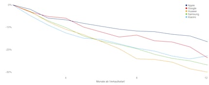 Pourcentage d'évolution des prix au cours de la première année