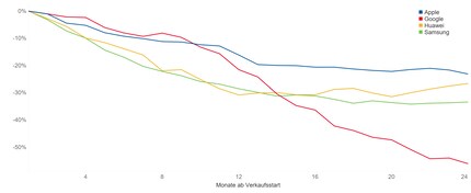 Pourcentage d'évolution des prix au cours des deux premières années