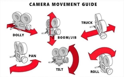 Movimenti della fotocamera spiegati con termini tecnici: ora le cose si fanno serie